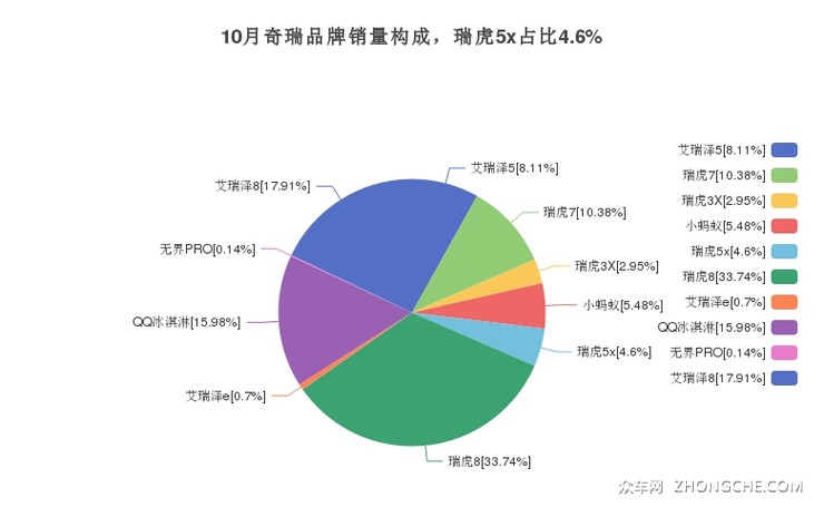 10月奇瑞品牌销量构成，瑞虎5x占比4.6%