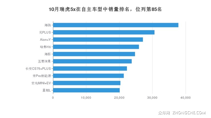 10月瑞虎5x在自主车型中销量排名，位列第85名