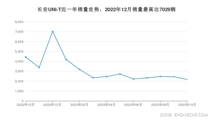 长安UNI-T近一年销量走势，2022年12月销量最高达7029辆