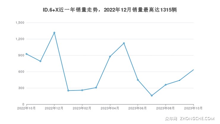 ID.6 X近一年销量走势，2022年12月销量最高达1315辆