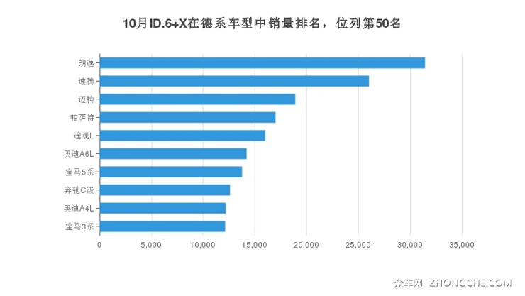 10月ID.6 X在德系车型中销量排名，位列第50名