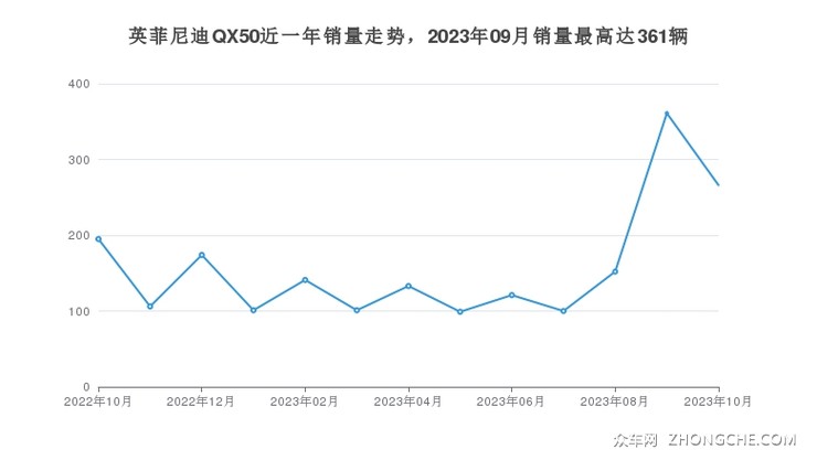 英菲尼迪QX50近一年销量走势，2023年09月销量最高达361辆