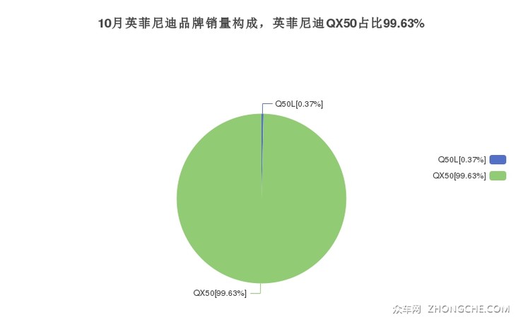 10月英菲尼迪品牌销量构成，英菲尼迪QX50占比99.63%