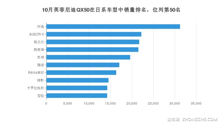 10月英菲尼迪QX50在日系车型中销量排名，位列第50名