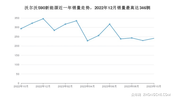 沃尔沃S90新能源近一年销量走势，2022年12月销量最高达346辆