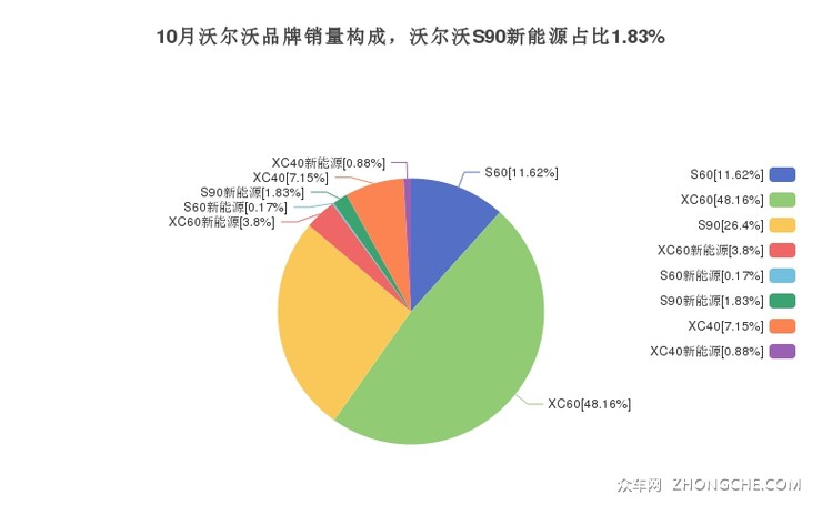 10月沃尔沃品牌销量构成，沃尔沃S90新能源占比1.83%