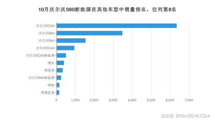 10月沃尔沃S90新能源在其他车型中销量排名，位列第8名