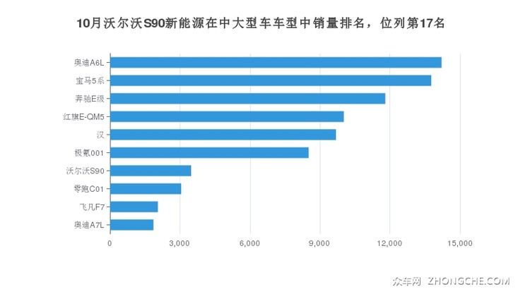 10月沃尔沃S90新能源在中大型车车型中销量排名，位列第17名