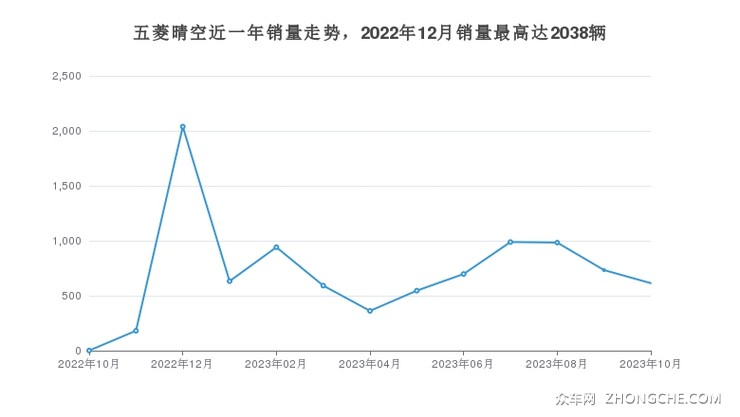 五菱晴空近一年销量走势，2022年12月销量最高达2038辆