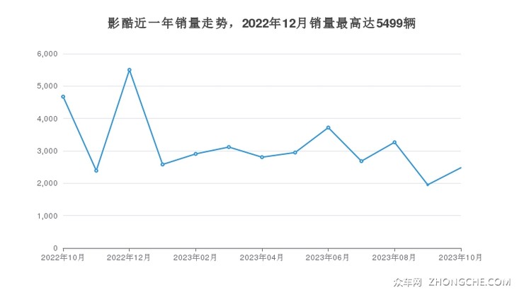 影酷近一年销量走势，2022年12月销量最高达5499辆