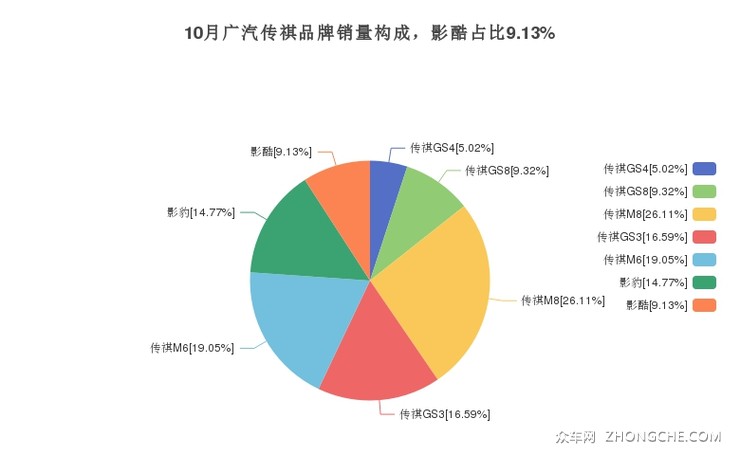 10月广汽传祺品牌销量构成，影酷占比9.13%