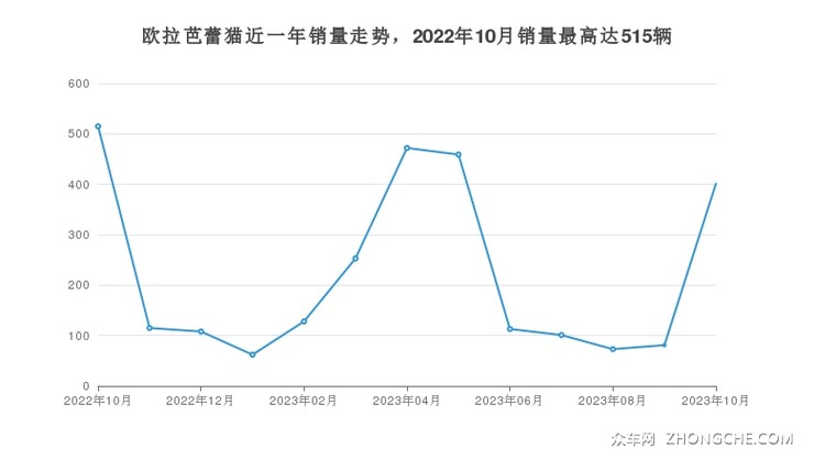 欧拉芭蕾猫近一年销量走势，2022年10月销量最高达515辆