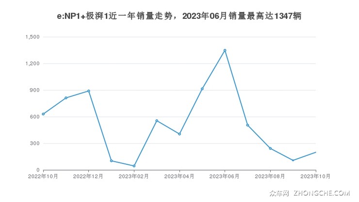 e:NP1 极湃1近一年销量走势，2023年06月销量最高达1347辆