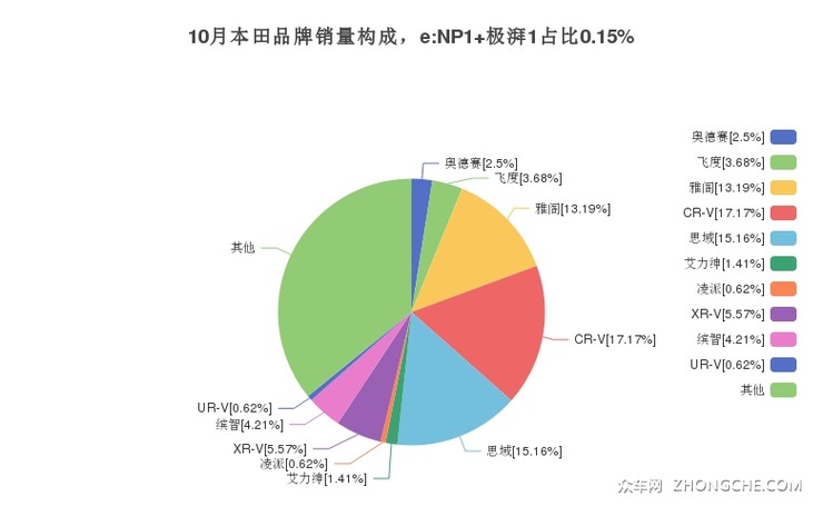 10月本田品牌销量构成，e:NP1 极湃1占比0.15%