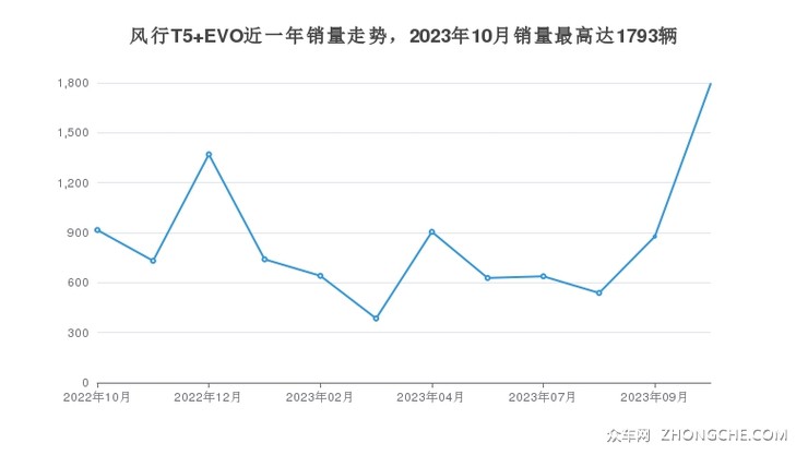 风行T5 EVO近一年销量走势，2023年10月销量最高达1793辆
