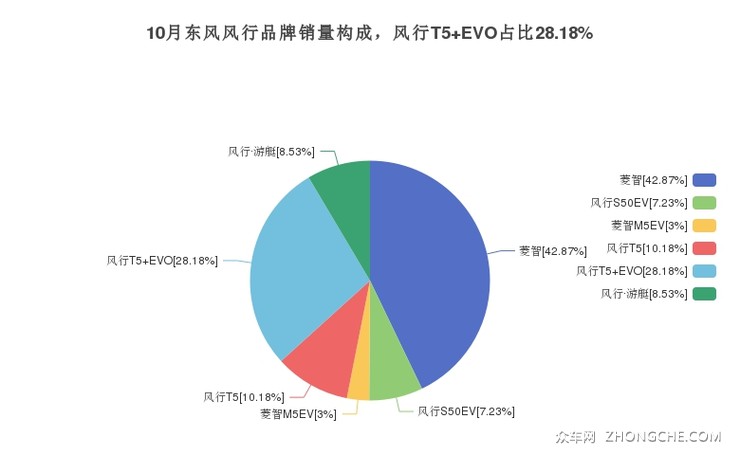 10月东风风行品牌销量构成，风行T5 EVO占比28.18%