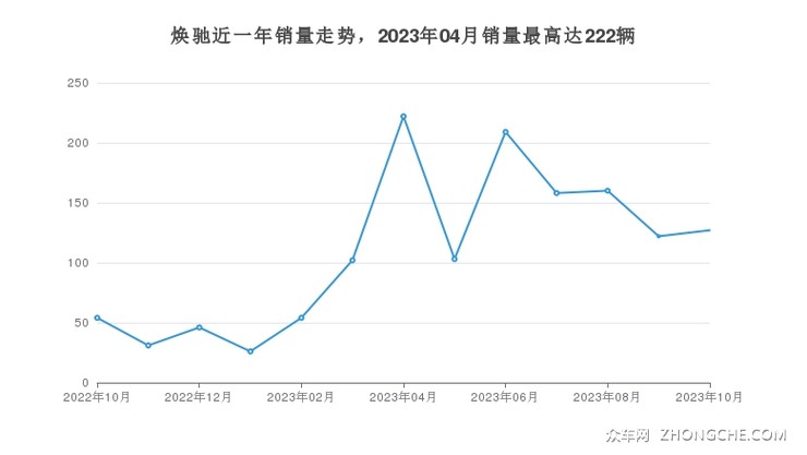 焕驰近一年销量走势，2023年04月销量最高达222辆