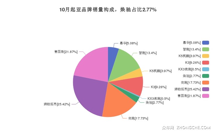 10月起亚品牌销量构成，焕驰占比2.77%
