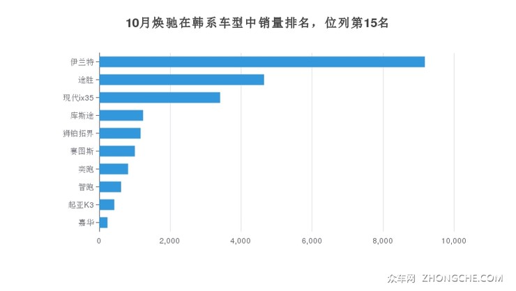 10月焕驰在韩系车型中销量排名，位列第15名