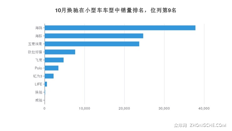 10月焕驰在小型车车型中销量排名，位列第9名