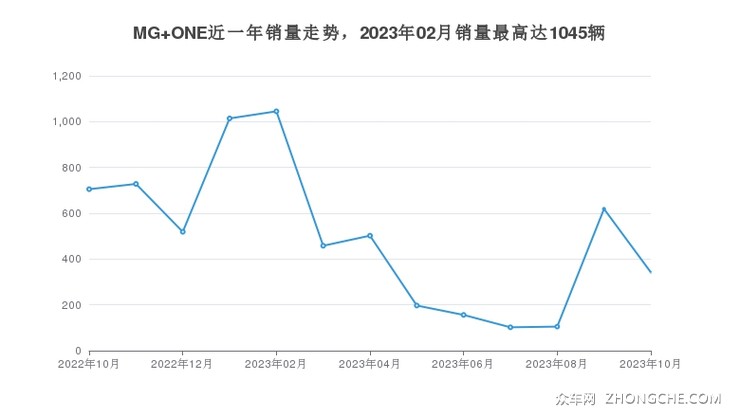 MG ONE近一年销量走势，2023年02月销量最高达1045辆