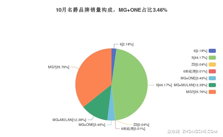 10月名爵品牌销量构成，MG ONE占比3.46%