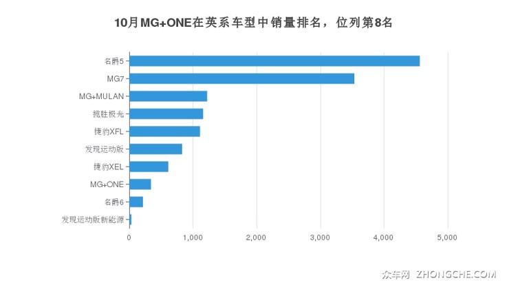 10月MG ONE在英系车型中销量排名，位列第8名