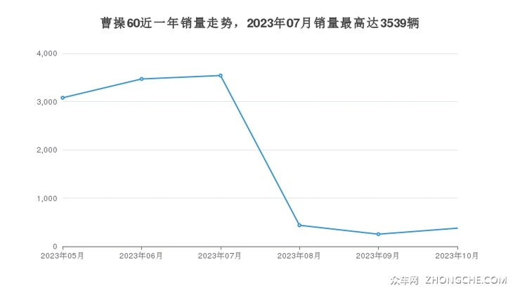 曹操60近一年销量走势，2023年07月销量最高达3539辆
