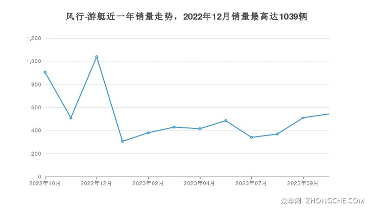 风行·游艇近一年销量走势，2022年12月销量最高达1039辆