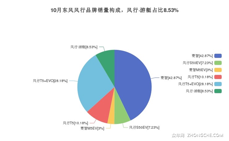 10月东风风行品牌销量构成，风行·游艇占比8.53%