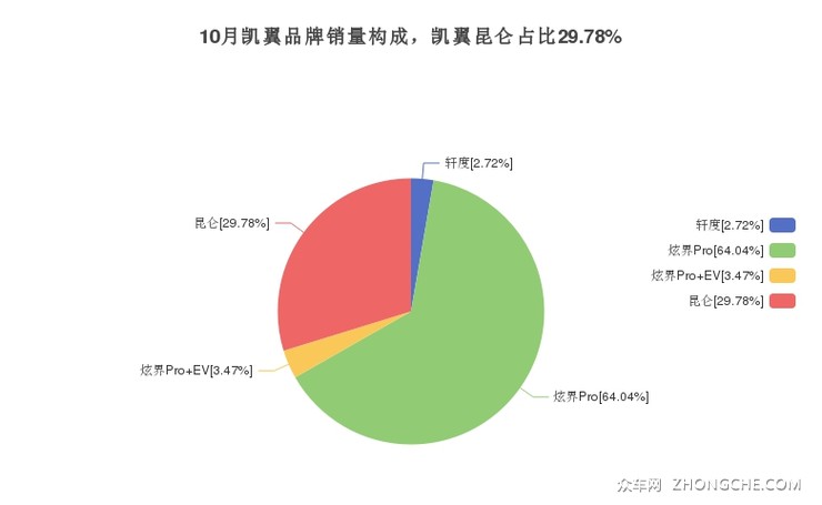 10月凯翼品牌销量构成，凯翼昆仑占比29.78%