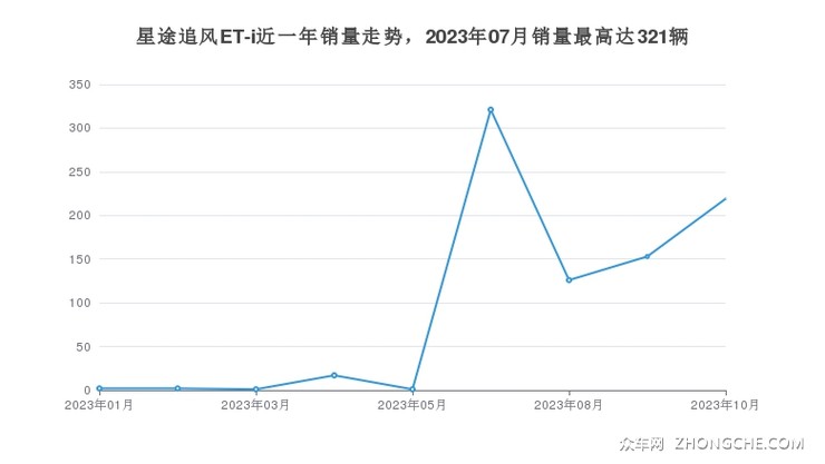 星途追风ET-i近一年销量走势，2023年07月销量最高达321辆