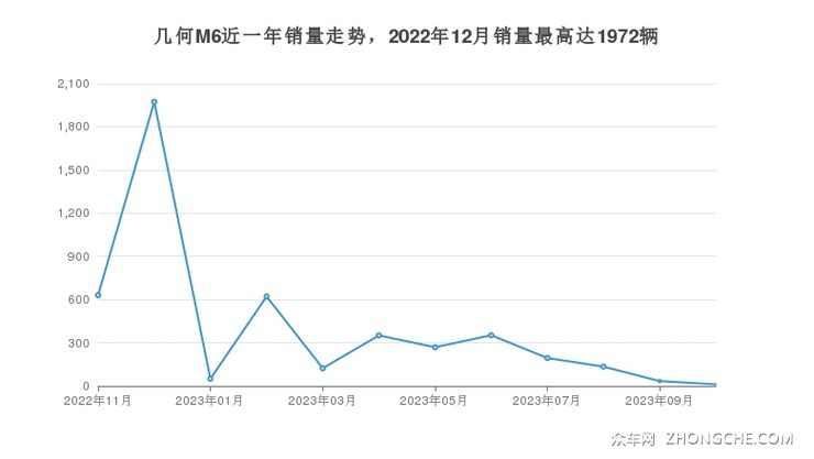 几何M6近一年销量走势，2022年12月销量最高达1972辆