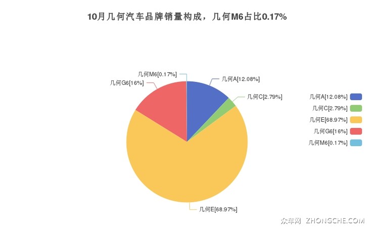 10月几何汽车品牌销量构成，几何M6占比0.17%
