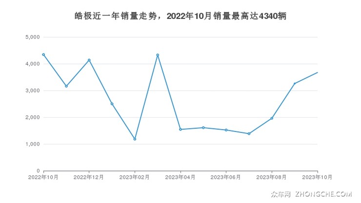 皓极近一年销量走势，2022年10月销量最高达4340辆