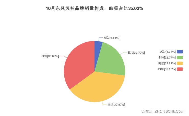 10月东风风神品牌销量构成，皓极占比35.03%