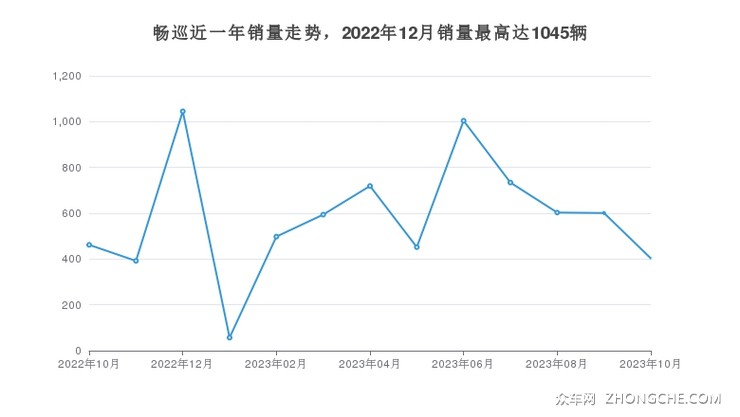 畅巡近一年销量走势，2022年12月销量最高达1045辆