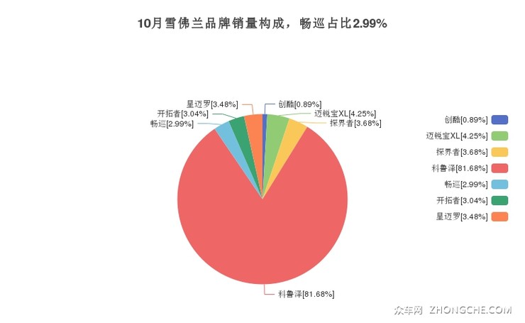 10月雪佛兰品牌销量构成，畅巡占比2.99%