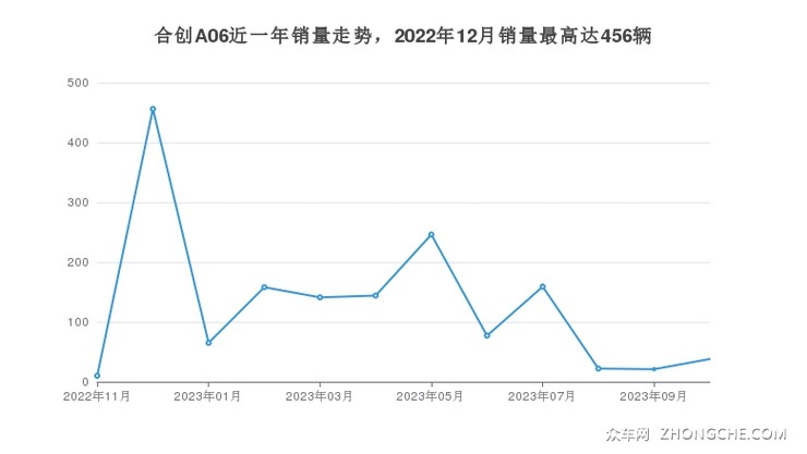 合创A06近一年销量走势，2022年12月销量最高达456辆