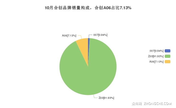 10月合创品牌销量构成，合创A06占比7.13%