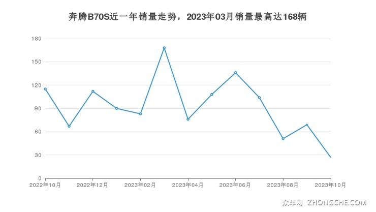 奔腾B70S近一年销量走势，2023年03月销量最高达168辆