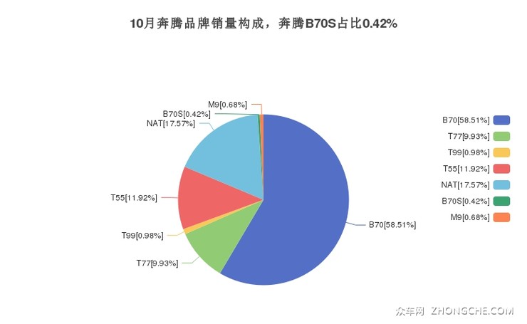 10月奔腾品牌销量构成，奔腾B70S占比0.42%
