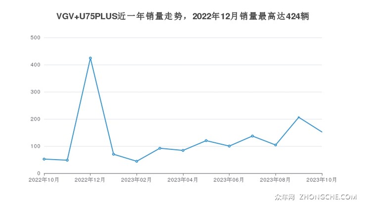 VGV U75PLUS近一年销量走势，2022年12月销量最高达424辆