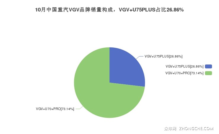 10月中国重汽VGV品牌销量构成，VGV U75PLUS占比26.86%