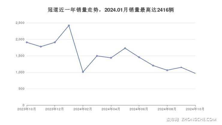 冠道近一年销量走势，2024.01月销量最高达2416辆