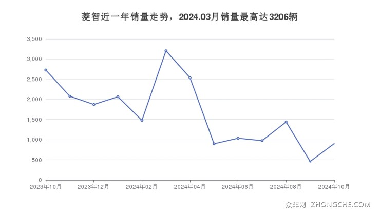 菱智近一年销量走势，2024.03月销量最高达3206辆