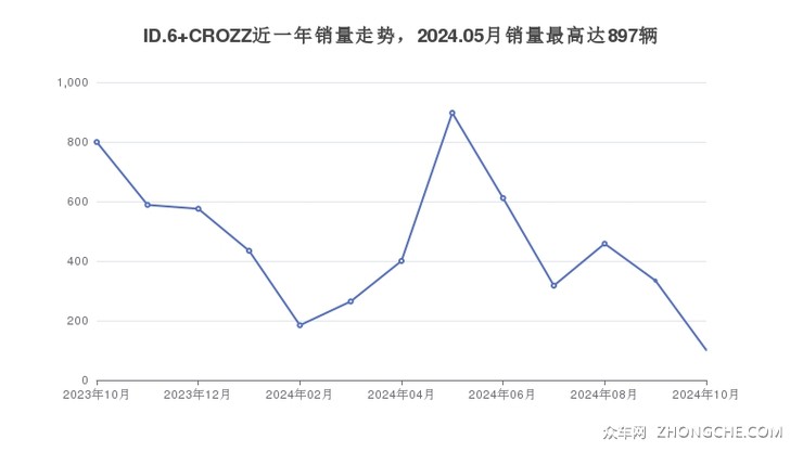 ID.6 CROZZ近一年销量走势，2024.05月销量最高达897辆