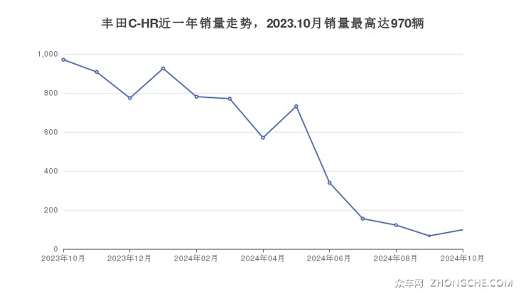 丰田C-HR近一年销量走势，2023.10月销量最高达970辆