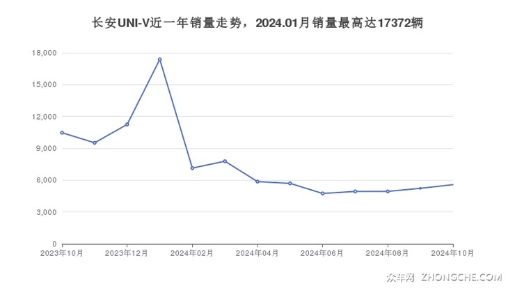 长安UNI-V近一年销量走势，2024.01月销量最高达17372辆