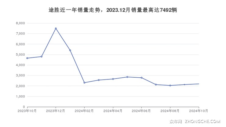 途胜近一年销量走势，2023.12月销量最高达7492辆